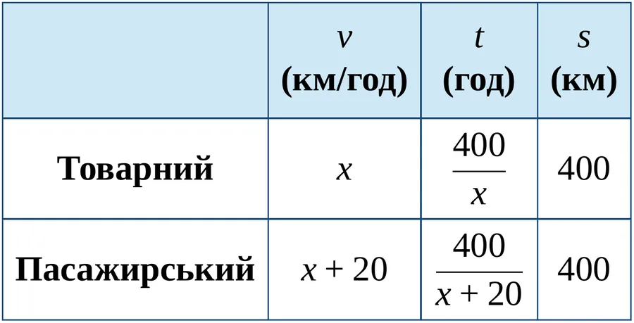 Графік