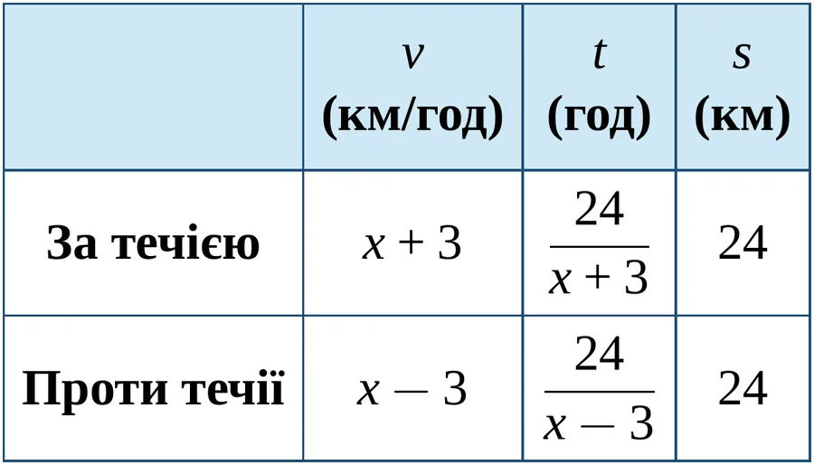 Графік
