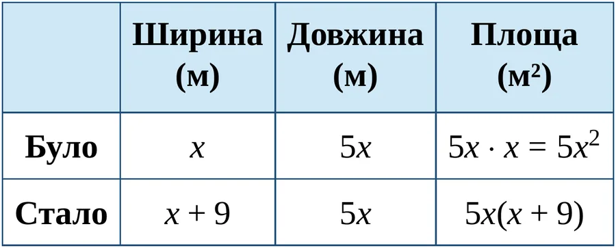 Графік
