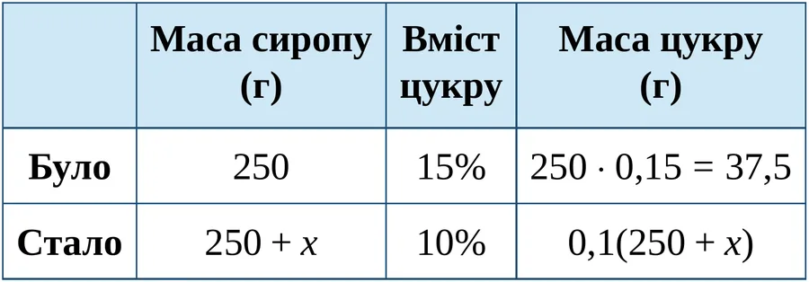 Графік