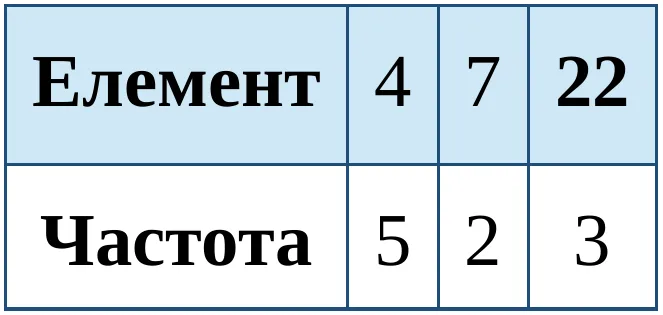 Графік