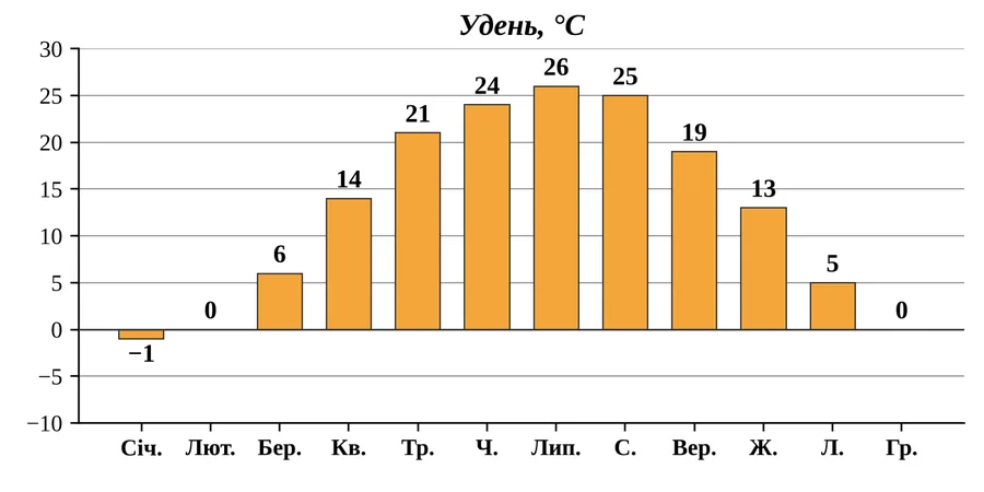 Графік