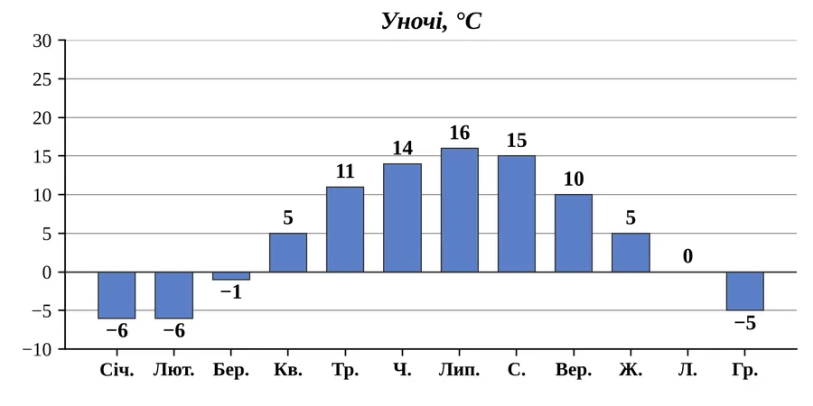 Графік