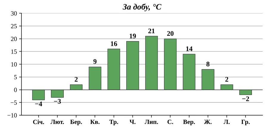 Графік