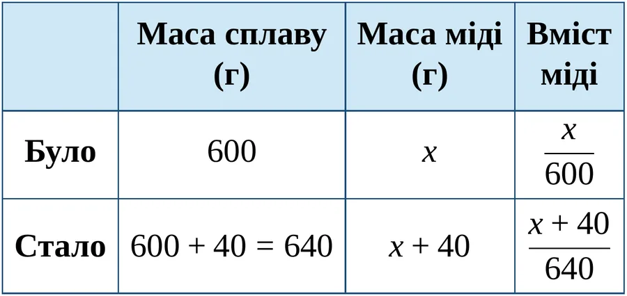 Графік