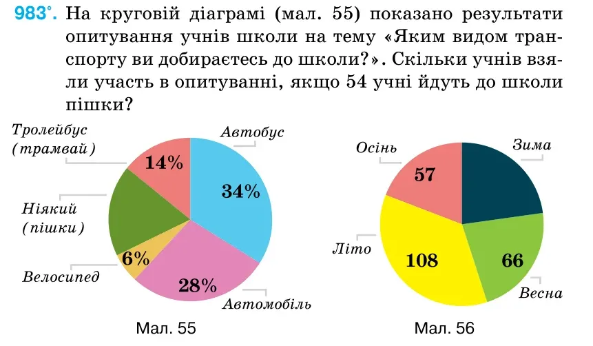Умова: вправа 983: На круговій діаграмі (мал. 55) показано результати опитування учнів школи на тему «Яким видом тран- спорту ви добираєтесь до школи?».