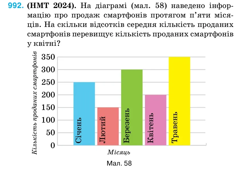 Умова: вправа 992: (НМТ 2024). На діаграмі (мал. 58) наведено інфор- мацію про продаж смартфонів протягом п’яти міся- ців.