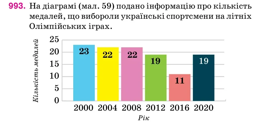 Умова: вправа 993: На діаграмі (мал. 59) подано інформацію про кількість медалей, що вибороли українські спортсмени на літніх Олімпійських іграх.