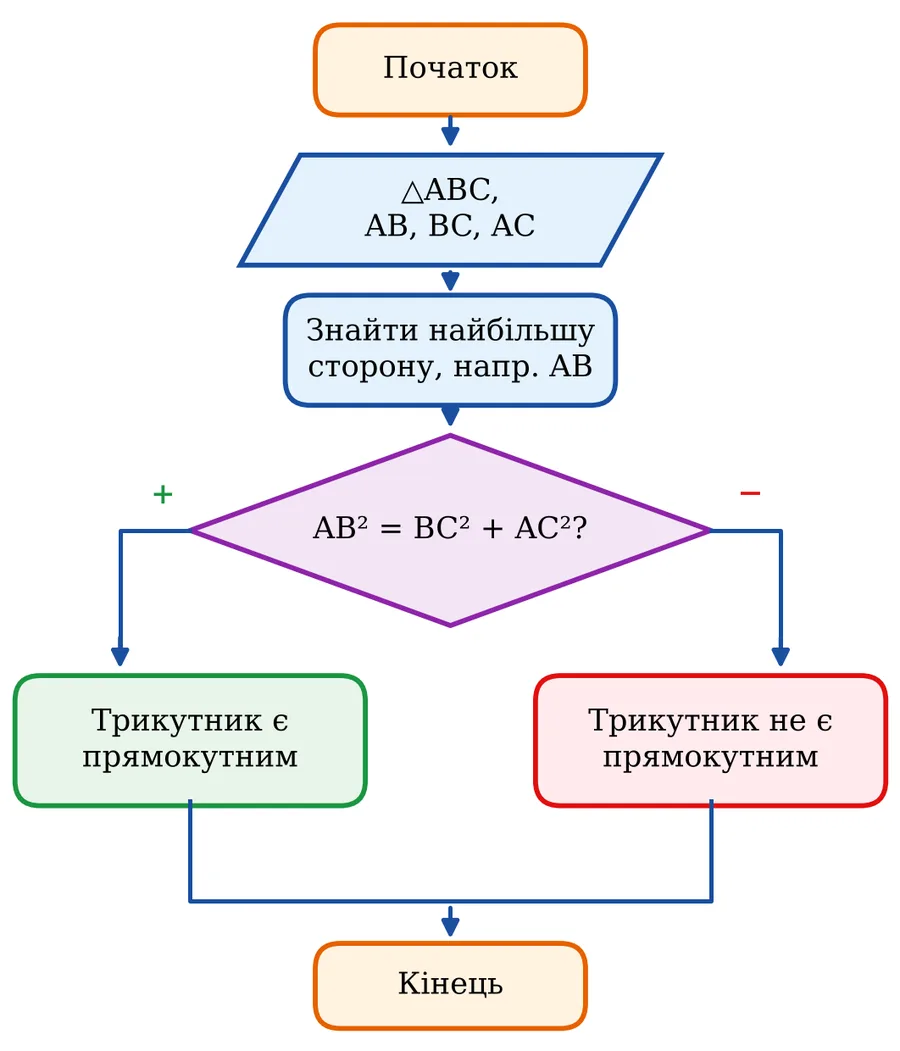Графік