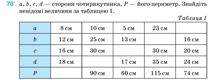 Умова: вправа 78: a, b, c, d – сторони чотирикутника, P – його периметр