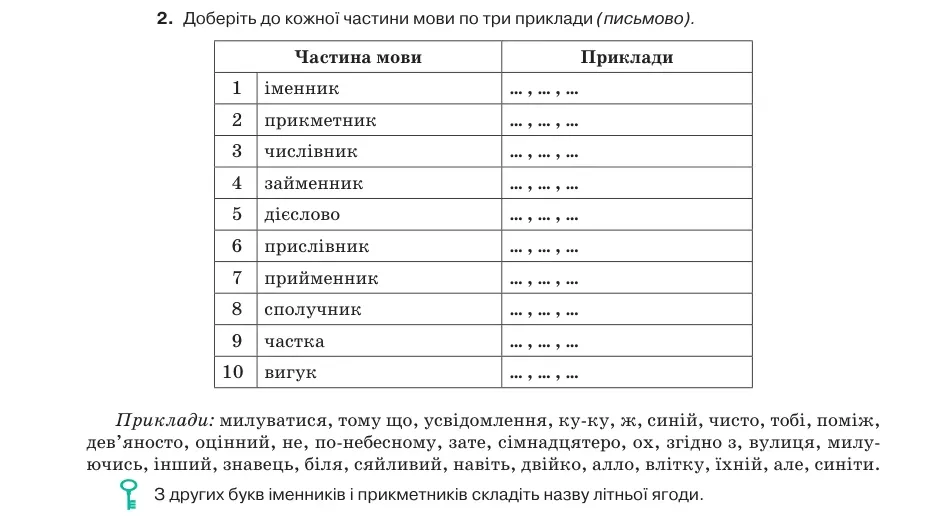 Умова: вправа 3.2: Доберіть до кожної частини мови по три приклади (письмово)